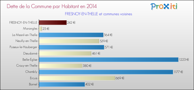 Dette par habitant de la commune en 2014 pour FRESNOY-EN-THELLE et les communes proches Comparaison de la dette par habitant de la commune en 2014 pour FRESNOY-EN-THELLE et les communes voisines