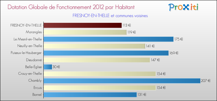 Montant des dotations globales de fonctionnement DGF par Habitant pour FRESNOY-EN-THELLE et les communes proches Comparaison des des dotations globales de fonctionnement DGF par habitant pour FRESNOY-EN-THELLE et les communes voisines