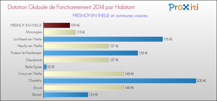 Montant des dotations globales de fonctionnement DGF par Habitant pour FRESNOY-EN-THELLE et les communes proches en 2014. Comparaison des des dotations globales de fonctionnement DGF par habitant pour FRESNOY-EN-THELLE et les communes voisines en 2014.