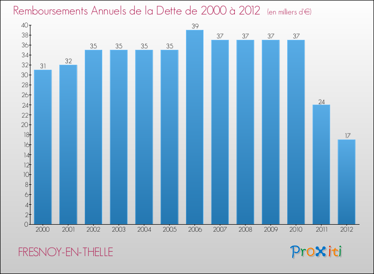 Evolution de l'annuité de la dette pour la commune de FRESNOY-EN-THELLE de 2000 à 2012 Annuités de la dette pour FRESNOY-EN-THELLE de 2000 à 2012