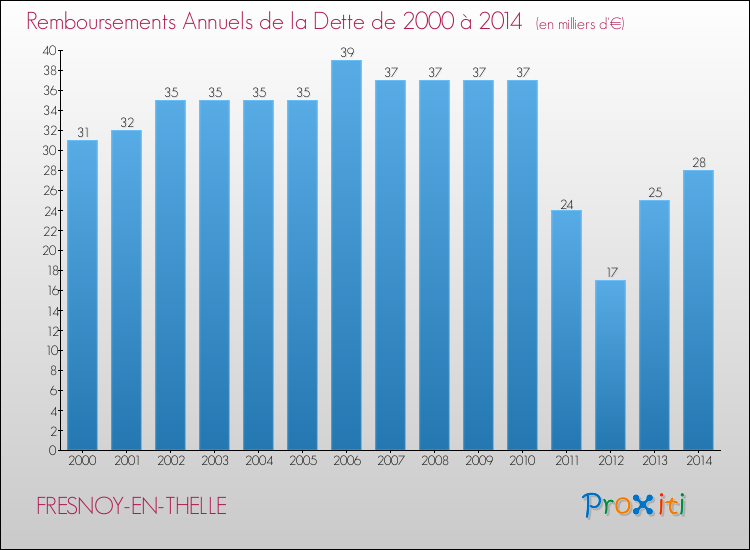Evolution de l'annuité de la dette pour la commune de FRESNOY-EN-THELLE de 2000 à 2014 Annuités de la dette pour FRESNOY-EN-THELLE de 2000 à 2014