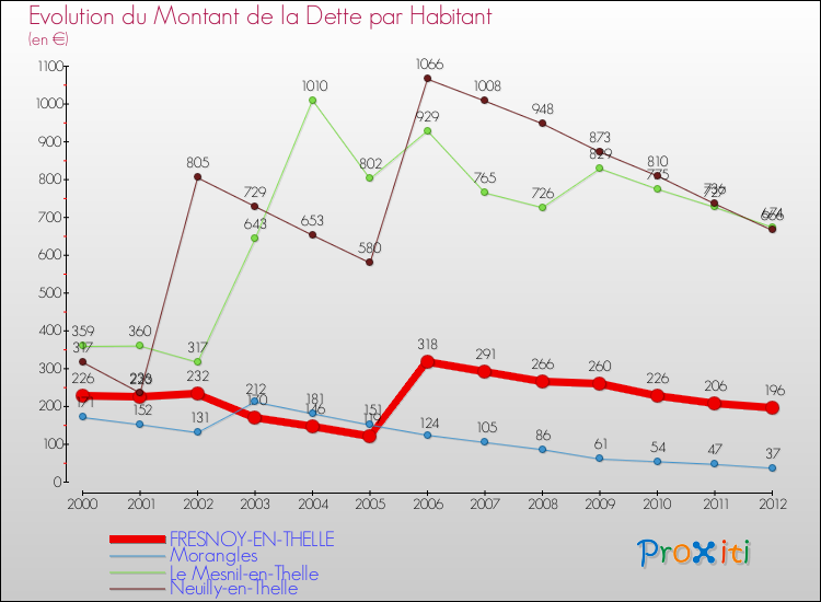 Evolution de la dette par habitant pour la commune de FRESNOY-EN-THELLE et les communes proches de 2000 à 2012 Comparaison de la dette par habitant pour FRESNOY-EN-THELLE et les communes voisines de 2000 à 2012
