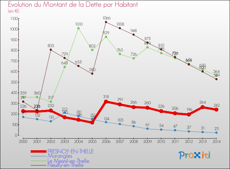 Evolution de la dette par habitant pour la commune de FRESNOY-EN-THELLE et les communes proches de 2000 à 2014 Comparaison de la dette par habitant pour FRESNOY-EN-THELLE et les communes voisines de 2000 à 2014