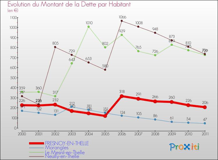 Evolution de la dette par habitant pour la commune de FRESNOY-EN-THELLE et les communes proches Comparaison de la dette par habitant pour FRESNOY-EN-THELLE et les communes voisines