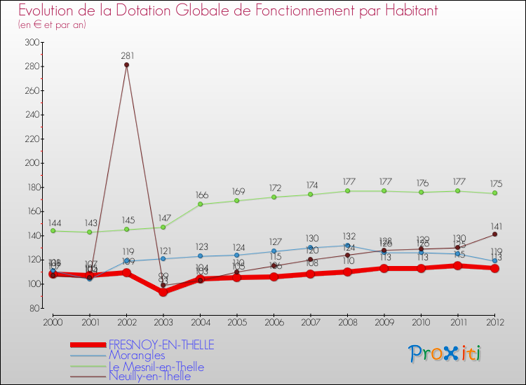 Evolution et montant de la dotation globale de fonctionnement par Habitant pour FRESNOY-EN-THELLE et les communes proches Comparaison des dotations globales de fonctionnement par habitant pour FRESNOY-EN-THELLE et les communes voisines