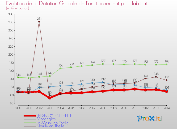 Evolution et montant de la dotation globale de fonctionnement par Habitant pour FRESNOY-EN-THELLE et les communes proches de 2000 à 2014. Comparaison des dotations globales de fonctionnement par habitant pour FRESNOY-EN-THELLE et les communes voisines de 2000 à 2014.