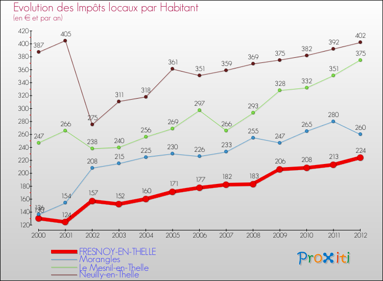 Evolution et montant des impôts locaux par Habitant pour FRESNOY-EN-THELLE et les communes proches Comparaison des impôts locaux par habitant pour FRESNOY-EN-THELLE et les communes voisines