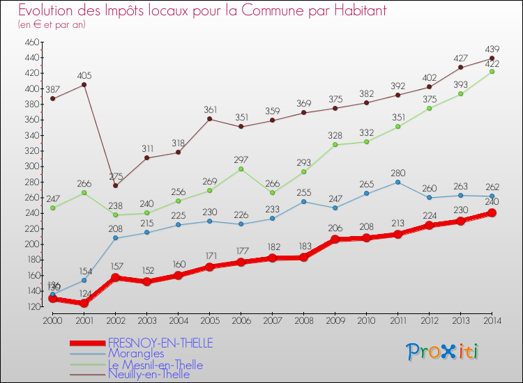 Evolution et montant des impôts locaux par Habitant pour FRESNOY-EN-THELLE et les communes proches de 2000 à 2014 Comparaison des impôts locaux par habitant pour FRESNOY-EN-THELLE et les communes voisines de 2000 à 2014