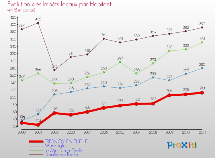 Evolution et montant des impôts locaux par Habitant pour FRESNOY-EN-THELLE et les communes proches Comparaison des impôts locaux par habitant pour FRESNOY-EN-THELLE et les communes voisines
