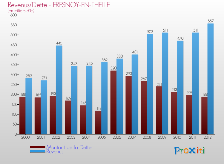 Evolution comparée de la dette et des revenus pour la commune de FRESNOY-EN-THELLE de 2000 à 2012 Comparaison de la dette et des revenus pour FRESNOY-EN-THELLE de 2000 à 2012