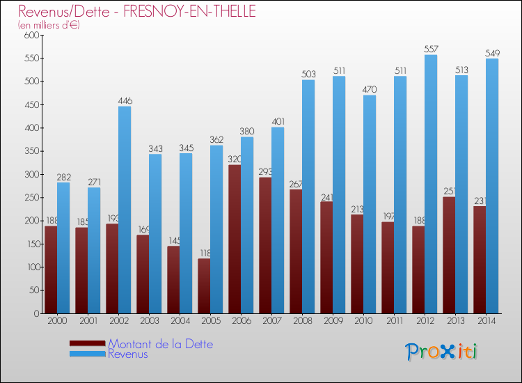 Evolution comparée de la dette et des revenus pour la commune de FRESNOY-EN-THELLE de 2000 à 2014 Comparaison de la dette et des revenus pour FRESNOY-EN-THELLE de 2000 à 2014