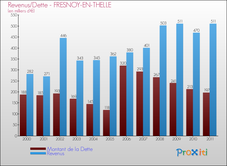 Evolution comparée de la dette et des revenus pour la commune de FRESNOY-EN-THELLE de 2000 à 2011 Comparaison de la dette et des revenus pour FRESNOY-EN-THELLE de 2000 à 2011