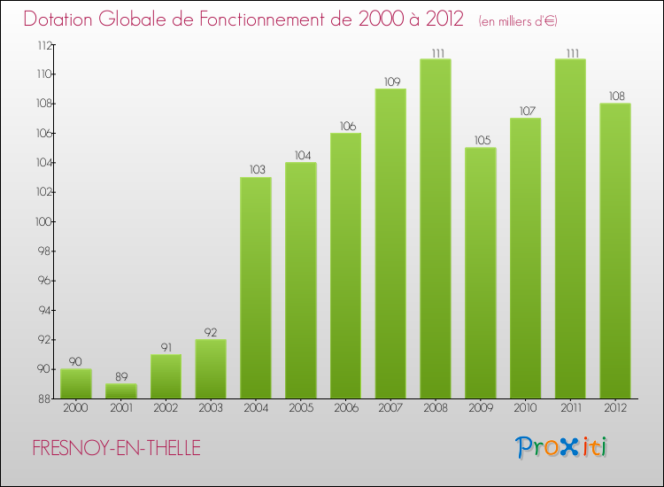 Evolution du montant de la Dotation Globale de Fonctionnement pour la commune de FRESNOY-EN-THELLE de 2000 à 2012 Evolution du montant de la Dotation Globale de Fonctionnement pour FRESNOY-EN-THELLE de 2000 à 2012