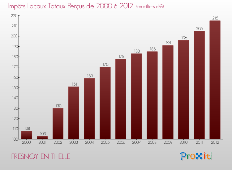 Evolution des Impôts Locaux pour la commune de FRESNOY-EN-THELLE de 2000 à 2012 Evolution des Impôts Locaux pour FRESNOY-EN-THELLE de 2000 à 2012