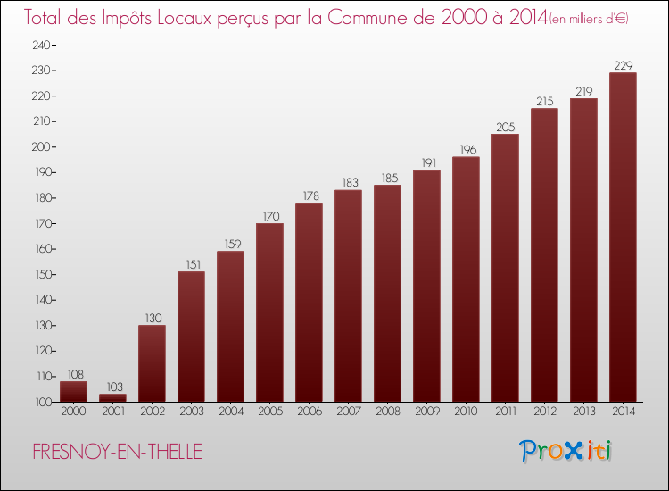 Evolution des Impôts Locaux pour la commune de FRESNOY-EN-THELLE de 2000 à 2014 Evolution des Impôts Locaux pour FRESNOY-EN-THELLE de 2000 à 2014