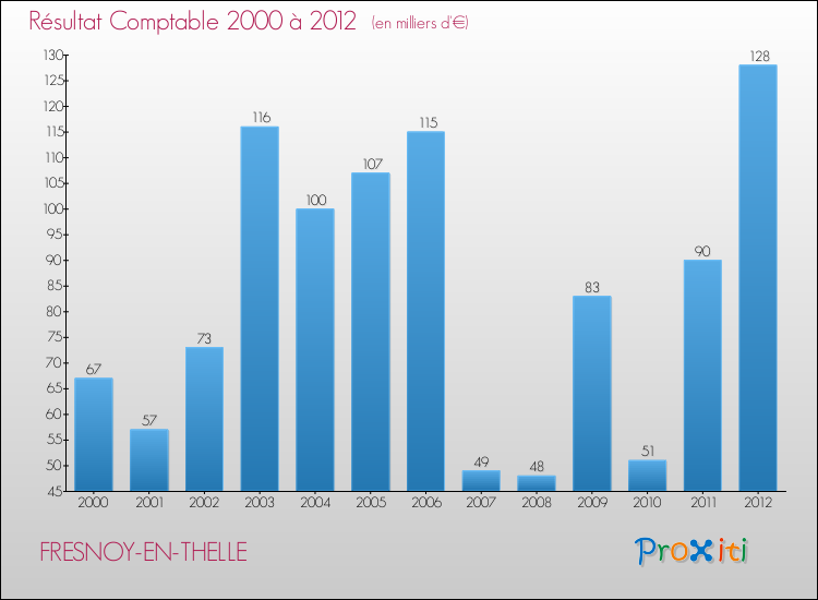 Evolution du résultat comptable pour la commune de FRESNOY-EN-THELLE de 2000 à 2012 Evolution du résultat comptable pour FRESNOY-EN-THELLE de 2000 à 2012