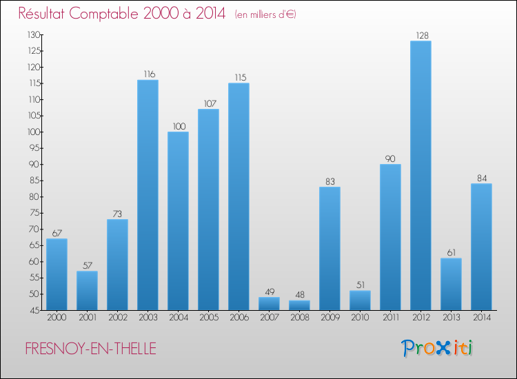 Evolution du résultat comptable pour la commune de FRESNOY-EN-THELLE de 2000 à 2014 Evolution du résultat comptable pour FRESNOY-EN-THELLE de 2000 à 2014