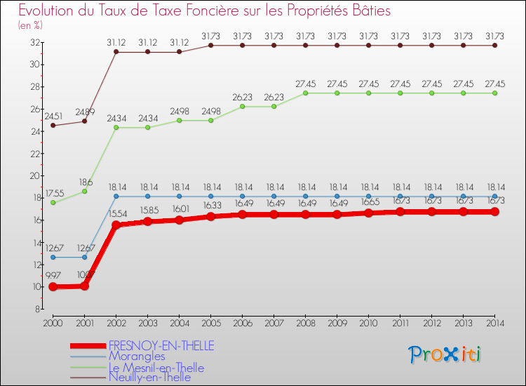 Evolution du taux de la taxe foncière sur le bati pour FRESNOY-EN-THELLE et les communes proches de 2000 à 2014 Comparaison des taux de taxe foncière sur le bati pour FRESNOY-EN-THELLE et les communes voisines de 2000 à 2014