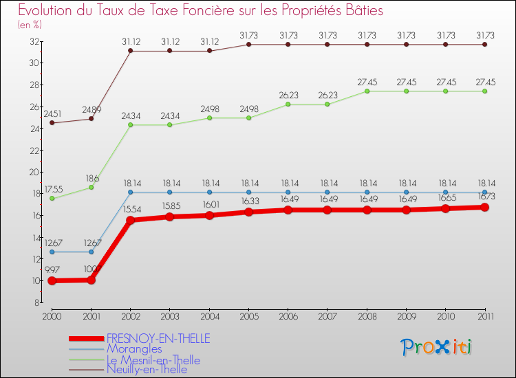 Evolution du taux de la taxe foncière sur le bati pour FRESNOY-EN-THELLE et les communes proches Comparaison des taux de taxe foncière sur le bati pour FRESNOY-EN-THELLE et les communes voisines