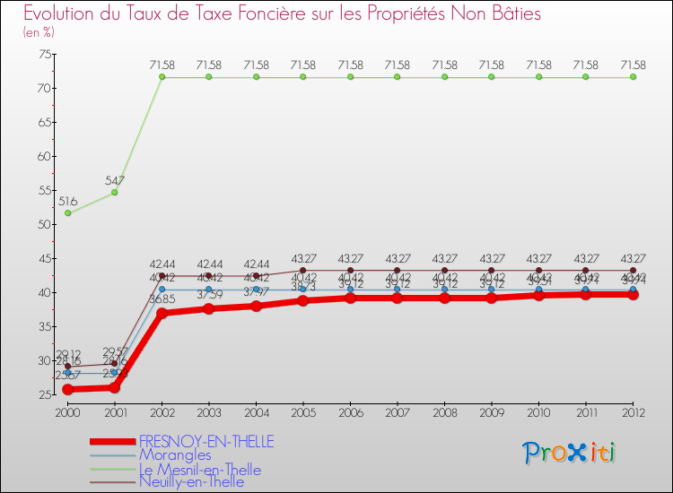 Evolution du taux de la taxe foncière sur les immeubles et terrains non batis pour FRESNOY-EN-THELLE et les communes proches de 2000 à 2012 Comparaison des taux de la taxe foncière sur les immeubles et terrains non batis pour FRESNOY-EN-THELLE et les communes voisines de 2000 à 2012