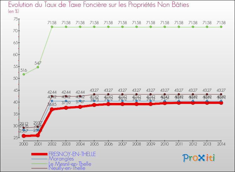 Evolution du taux de la taxe foncière sur les immeubles et terrains non batis pour FRESNOY-EN-THELLE et les communes proches de 2000 à 2014 Comparaison des taux de la taxe foncière sur les immeubles et terrains non batis pour FRESNOY-EN-THELLE et les communes voisines de 2000 à 2014