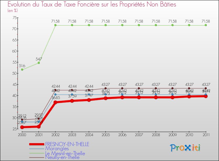 Evolution du taux de la taxe foncière sur les immeubles et terrains non batis pour FRESNOY-EN-THELLE et les communes proches Comparaison des taux de la taxe foncière sur les immeubles et terrains non batis pour FRESNOY-EN-THELLE et les communes voisines