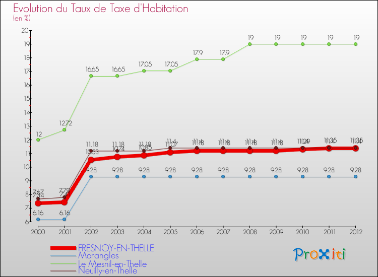 Evolution du taux de la taxe d'habitation pour FRESNOY-EN-THELLE et les communes proches Comparaison des taux de la taxe d'habitation pour FRESNOY-EN-THELLE et les communes voisines