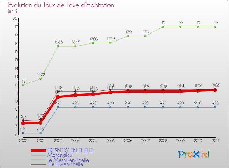 Evolution du taux de la taxe d'habitation pour FRESNOY-EN-THELLE et les communes proches Comparaison des taux de la taxe d'habitation pour FRESNOY-EN-THELLE et les communes voisines