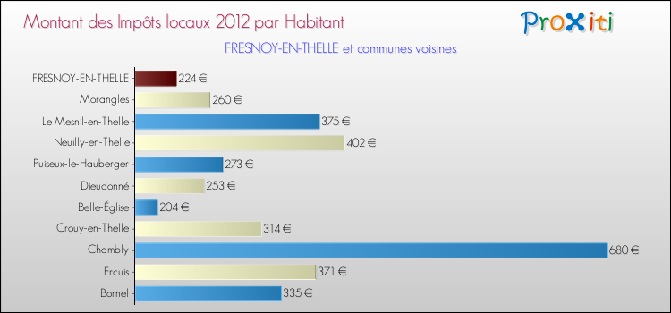 Montant des impôts locaux par Habitant pour FRESNOY-EN-THELLE et les communes proches Comparaison des impôts locaux par habitant pour FRESNOY-EN-THELLE et les communes voisines