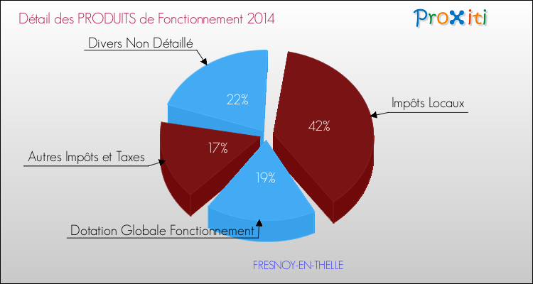 Décomposition du Budget de Fonctionnement 2014 de la commune de FRESNOY-EN-THELLE Budget de Fonctionnement 2014 pour la commune de FRESNOY-EN-THELLE
