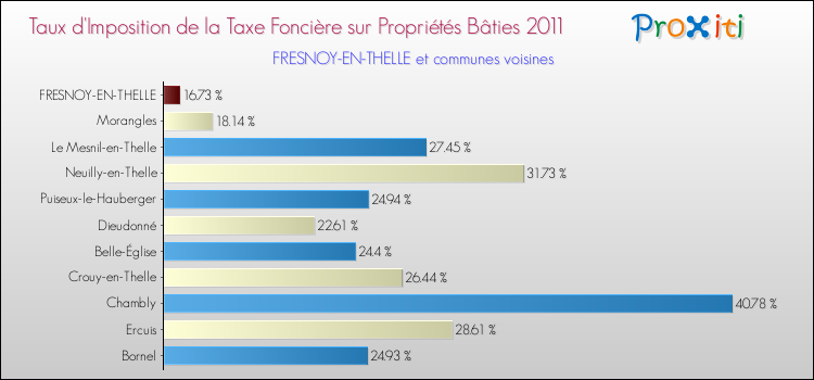 Taux d'imposition de la taxe foncière sur le bati 2011 pour FRESNOY-EN-THELLE et les communes proches Comparaison des taux d'imposition de la taxe foncière sur le bati 2011 pour FRESNOY-EN-THELLE et les communes voisines