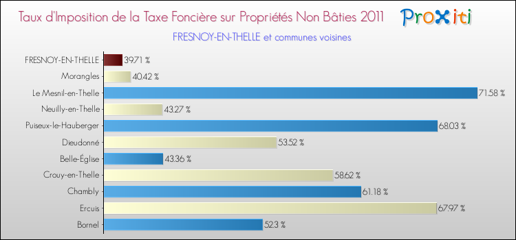 Taux d'imposition de la taxe foncière sur les immeubles et terrains non batis 2011 pour FRESNOY-EN-THELLE et les communes proches Comparaison des taux d'imposition de la taxe foncière sur les immeubles et terrains non batis 2011 pour FRESNOY-EN-THELLE et les communes voisines