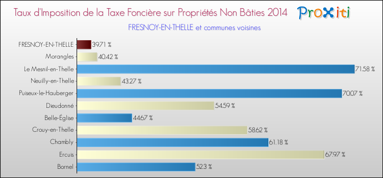 Taux d'imposition de la taxe foncière sur les immeubles et terrains non batis 2014 pour FRESNOY-EN-THELLE et les communes proches Comparaison des taux d'imposition de la taxe foncière sur les immeubles et terrains non batis 2014 pour FRESNOY-EN-THELLE et les communes voisines