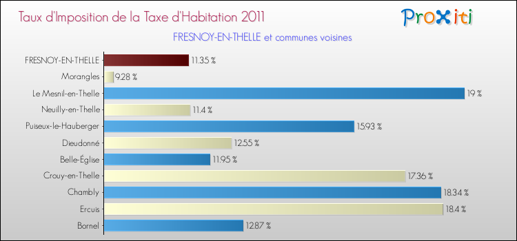 Taux d'imposition de la taxe d'habitation 2011 pour FRESNOY-EN-THELLE et les communes proches Comparaison des taux d'imposition de la taxe d'habitation 2011 pour FRESNOY-EN-THELLE et les communes voisines