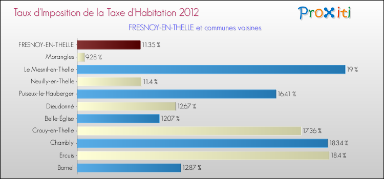 Taux d'imposition de la taxe d'habitation 2012 pour FRESNOY-EN-THELLE et les communes proches Comparaison des taux d'imposition de la taxe d'habitation 2012 pour FRESNOY-EN-THELLE et les communes voisines