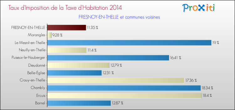 Taux d'imposition de la taxe d'habitation 2014 pour FRESNOY-EN-THELLE et les communes proches Comparaison des taux d'imposition de la taxe d'habitation 2014 pour FRESNOY-EN-THELLE et les communes voisines