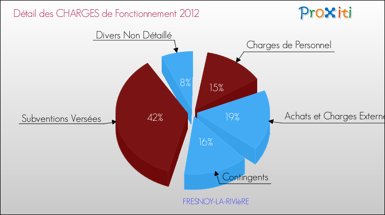 Décomposition des Charges de Fonctionnement 2012 de la commune de FRESNOY-LA-RIVIèRE Charges de Fonctionnement 2012 pour la commune de FRESNOY-LA-RIVIèRE
