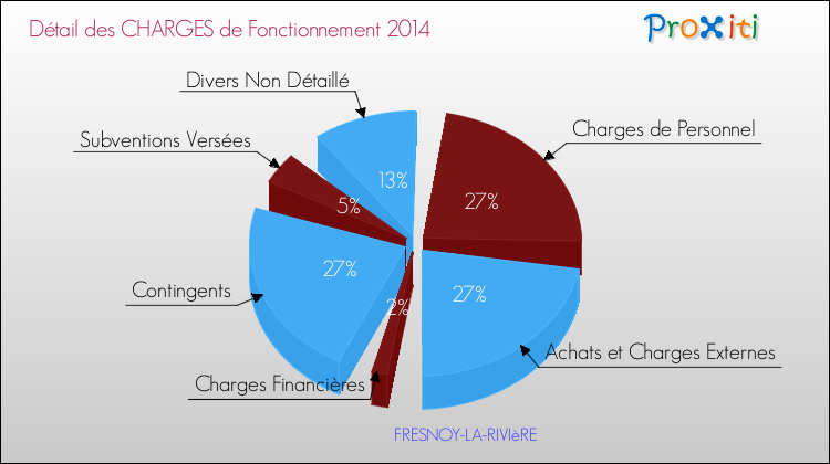 Décomposition des Charges de Fonctionnement 2014 de la commune de FRESNOY-LA-RIVIèRE Charges de Fonctionnement 2014 pour la commune de FRESNOY-LA-RIVIèRE