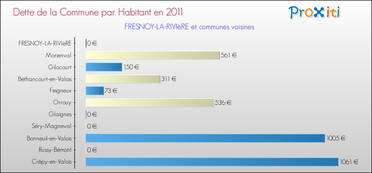 Dette par habitant de la commune en 2011 pour FRESNOY-LA-RIVIèRE et les communes proches Comparaison de la dette par habitant de la commune en 2011 pour FRESNOY-LA-RIVIèRE et les communes voisines