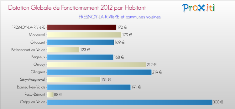 Montant des dotations globales de fonctionnement DGF par Habitant pour FRESNOY-LA-RIVIèRE et les communes proches Comparaison des des dotations globales de fonctionnement DGF par habitant pour FRESNOY-LA-RIVIèRE et les communes voisines