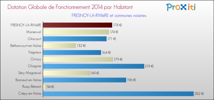 Montant des dotations globales de fonctionnement DGF par Habitant pour FRESNOY-LA-RIVIèRE et les communes proches en 2014. Comparaison des des dotations globales de fonctionnement DGF par habitant pour FRESNOY-LA-RIVIèRE et les communes voisines en 2014.