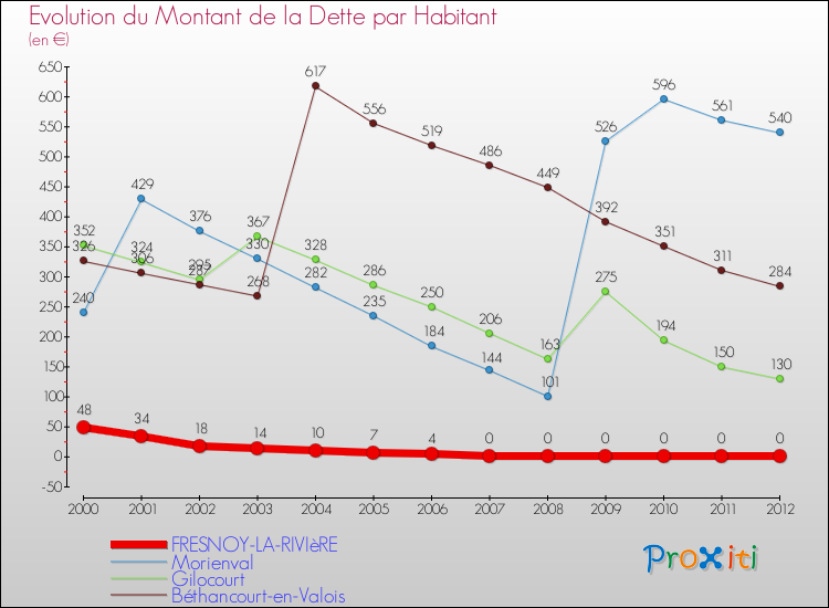 Evolution de la dette par habitant pour la commune de FRESNOY-LA-RIVIèRE et les communes proches de 2000 à 2012 Comparaison de la dette par habitant pour FRESNOY-LA-RIVIèRE et les communes voisines de 2000 à 2012