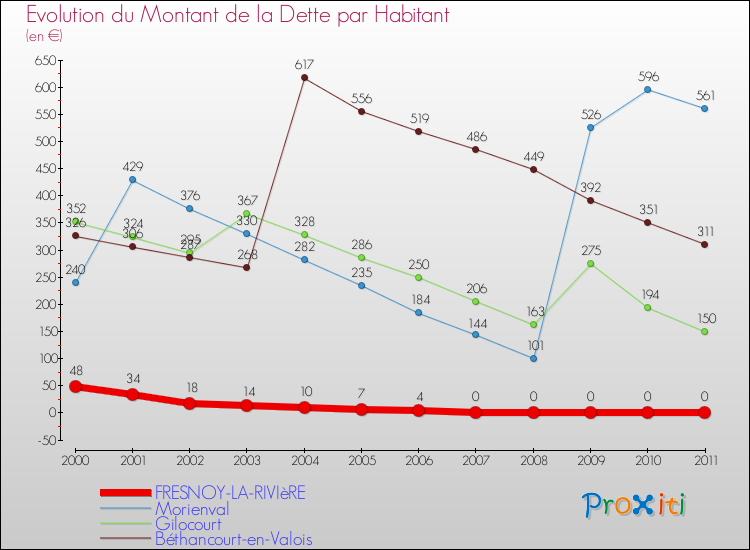 Evolution de la dette par habitant pour la commune de FRESNOY-LA-RIVIèRE et les communes proches Comparaison de la dette par habitant pour FRESNOY-LA-RIVIèRE et les communes voisines