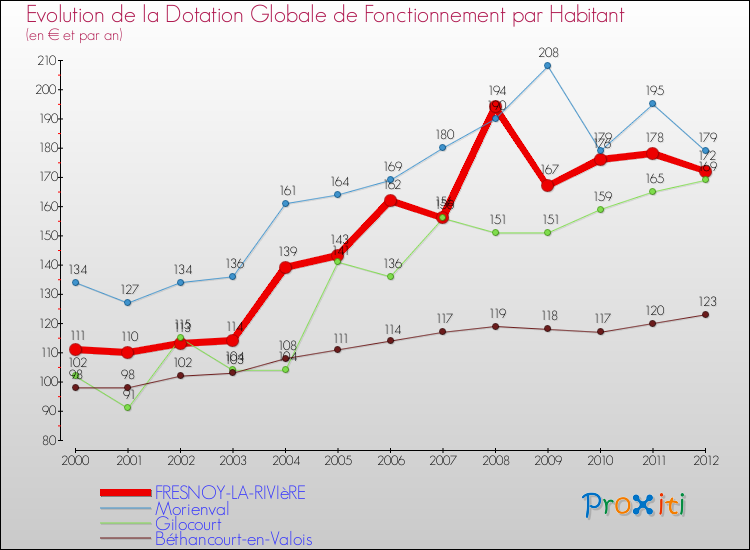 Evolution et montant de la dotation globale de fonctionnement par Habitant pour FRESNOY-LA-RIVIèRE et les communes proches Comparaison des dotations globales de fonctionnement par habitant pour FRESNOY-LA-RIVIèRE et les communes voisines