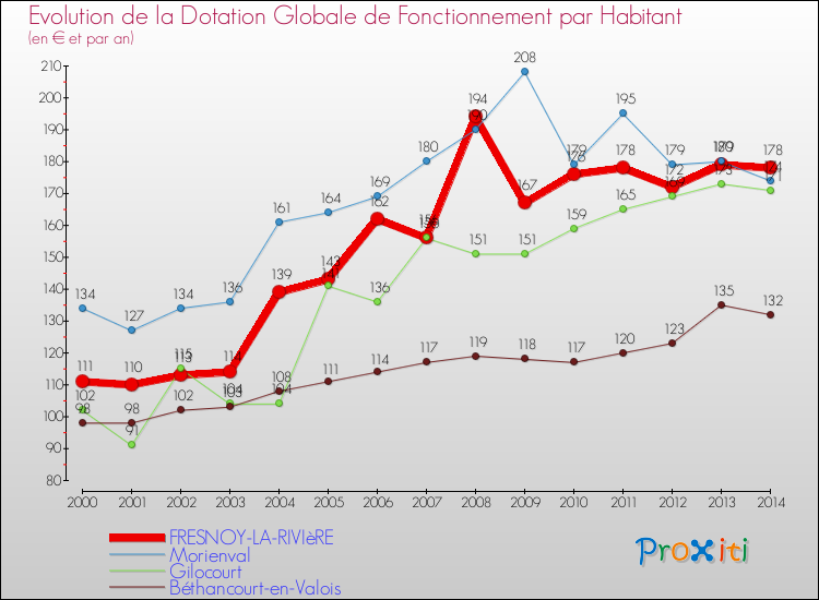 Evolution et montant de la dotation globale de fonctionnement par Habitant pour FRESNOY-LA-RIVIèRE et les communes proches de 2000 à 2014. Comparaison des dotations globales de fonctionnement par habitant pour FRESNOY-LA-RIVIèRE et les communes voisines de 2000 à 2014.