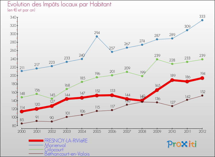 Evolution et montant des impôts locaux par Habitant pour FRESNOY-LA-RIVIèRE et les communes proches Comparaison des impôts locaux par habitant pour FRESNOY-LA-RIVIèRE et les communes voisines