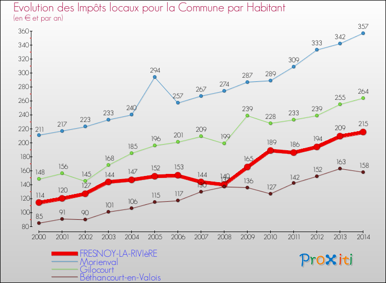 Evolution et montant des impôts locaux par Habitant pour FRESNOY-LA-RIVIèRE et les communes proches de 2000 à 2014 Comparaison des impôts locaux par habitant pour FRESNOY-LA-RIVIèRE et les communes voisines de 2000 à 2014