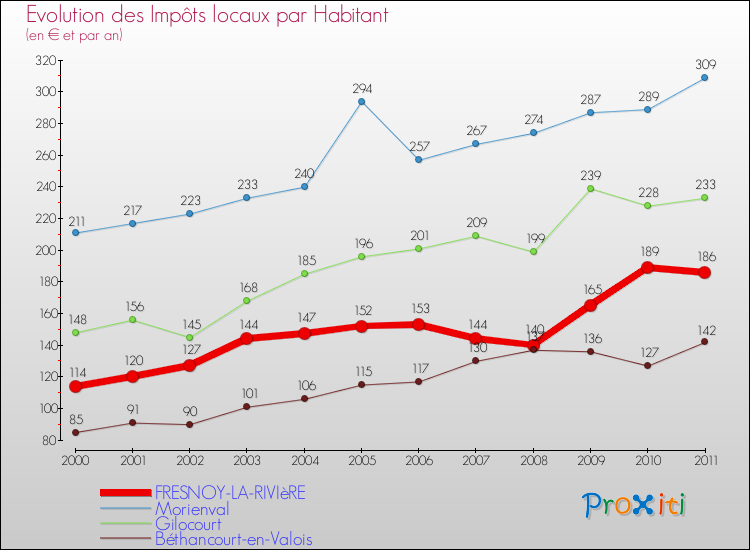 Evolution et montant des impôts locaux par Habitant pour FRESNOY-LA-RIVIèRE et les communes proches Comparaison des impôts locaux par habitant pour FRESNOY-LA-RIVIèRE et les communes voisines