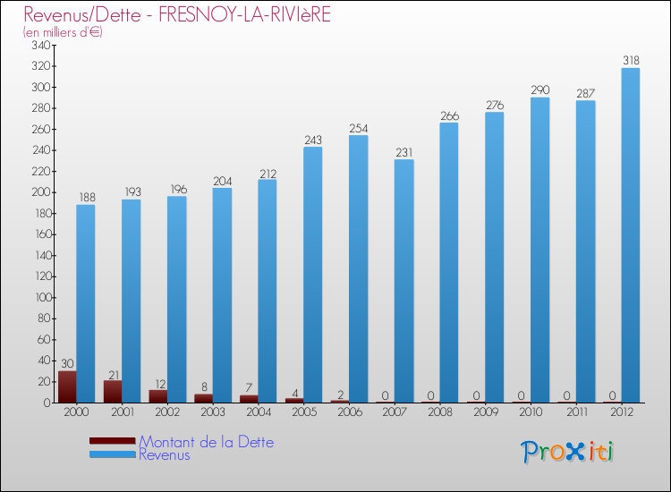Evolution comparée de la dette et des revenus pour la commune de FRESNOY-LA-RIVIèRE de 2000 à 2012 Comparaison de la dette et des revenus pour FRESNOY-LA-RIVIèRE de 2000 à 2012