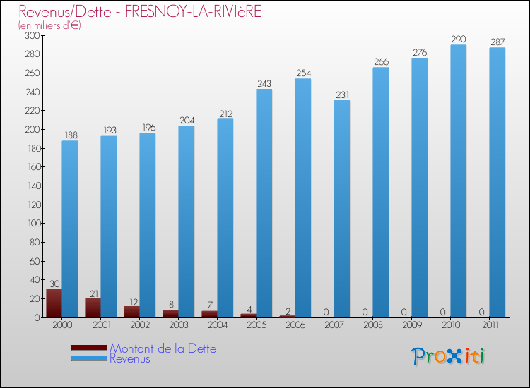 Evolution comparée de la dette et des revenus pour la commune de FRESNOY-LA-RIVIèRE de 2000 à 2011 Comparaison de la dette et des revenus pour FRESNOY-LA-RIVIèRE de 2000 à 2011
